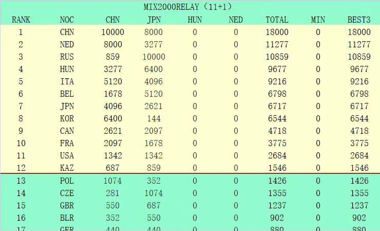 本场比赛，雷霆球星亚历山大出战32分钟，投篮25中11，三分球6中1，罚球9中8，拿到31分8篮板4助攻4抢断2盖帽的数据。